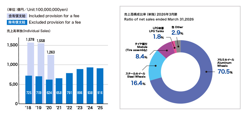 売上高(単独)